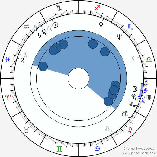 Steven Soderbergh wikipedia, horoscope, astrology, instagram