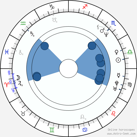 Charlotte Sachs Bostrup wikipedia, horoscope, astrology, instagram