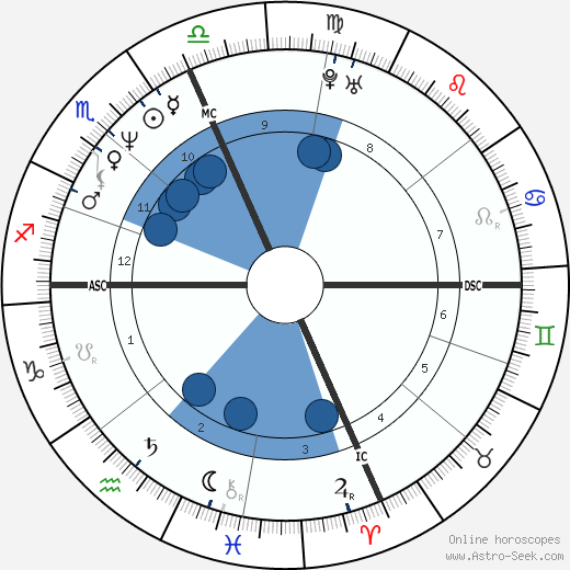 Calculate Eros In Natal Chart