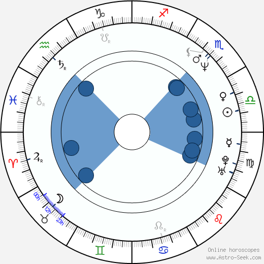 Birth chart of Marcin Kudelka - Astrology horoscope