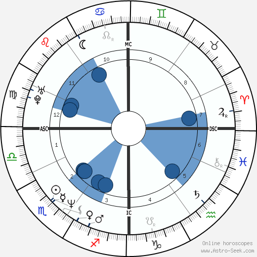 Franck Dubosc wikipedia, biography, birth chart, instagram Franck Dubosc wikipedia, horoscope, astrology, instagram