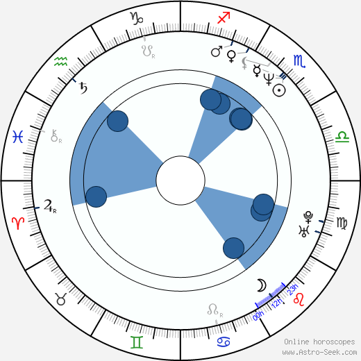 Greg Dreiling wikipedia, horoscope, astrology, instagram