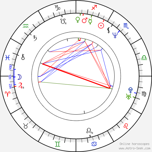 Jiří Chlumecký birth chart, Jiří Chlumecký astro natal horoscope, astrology