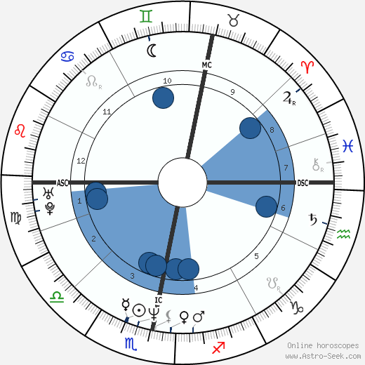 Lena Zavaroni wikipedia, biography, birth chart, instagram Lena Zavaroni wikipedia, horoscope, astrology, instagram