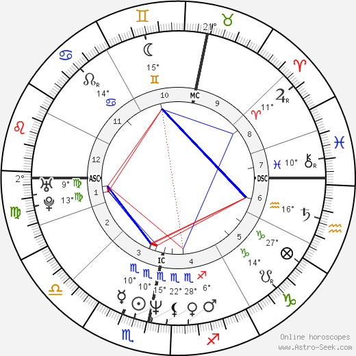 Lena Zavaroni birth chart, biography, wikipedia 2024, 2025