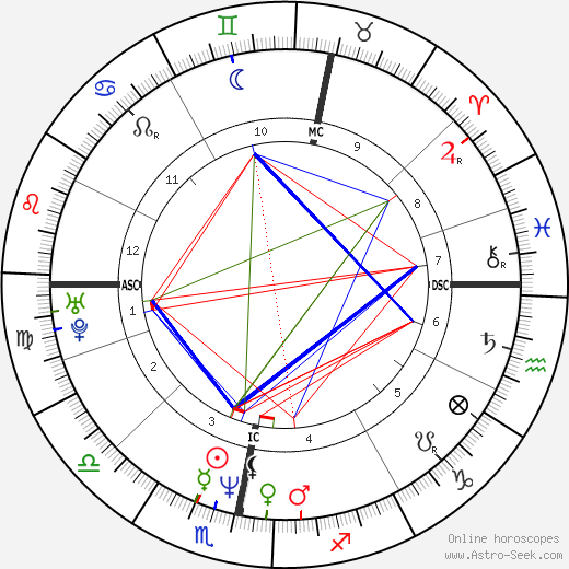 Lena Zavaroni birth chart, Lena Zavaroni astro natal horoscope, astrology