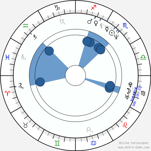 Maksim Sukhanov wikipedia, horoscope, astrology, instagram