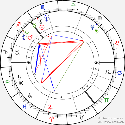 Peter Schmeichel birth chart, Peter Schmeichel astro natal horoscope, astrology