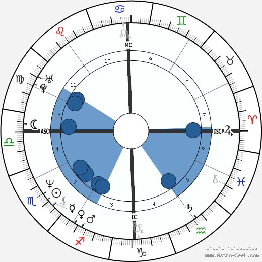 Sam Lloyd horoscope, astrology, sign, zodiac, date of birth, instagram