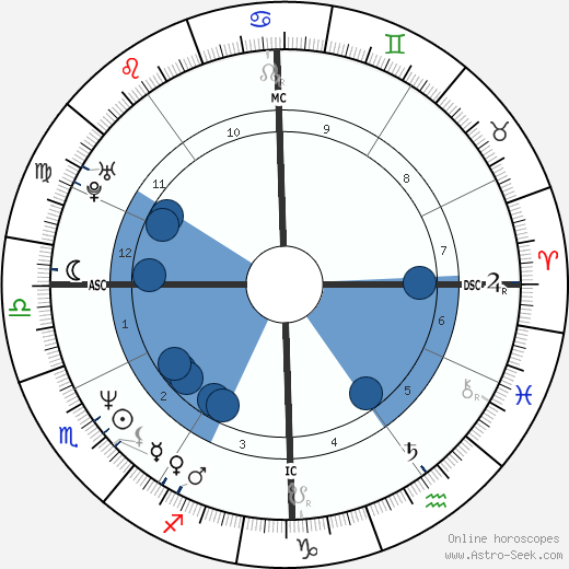 Sam Lloyd wikipedia, horoscope, astrology, instagram