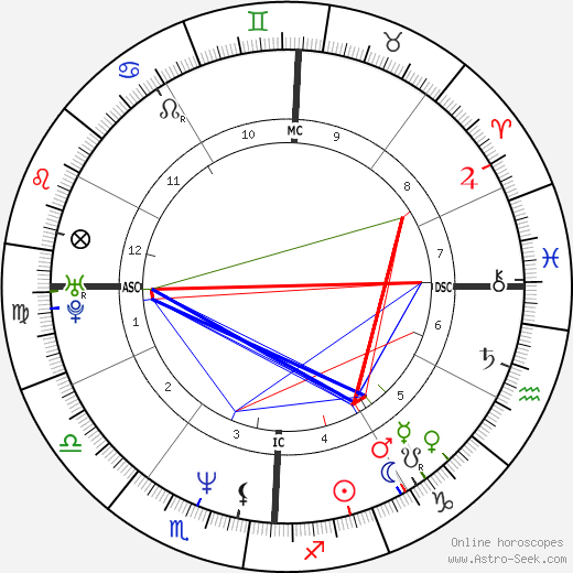 Benjamin Bratt birth chart, Benjamin Bratt astro natal horoscope, astrology