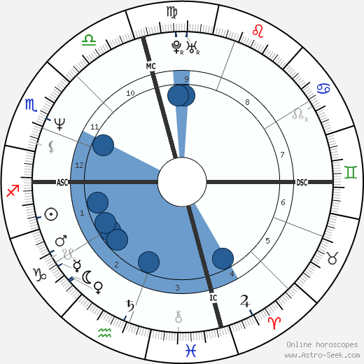 Brad Pitt Natal Chart