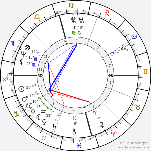 Brad Pitt Natal Chart