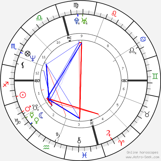 Brad Pitt Natal Chart