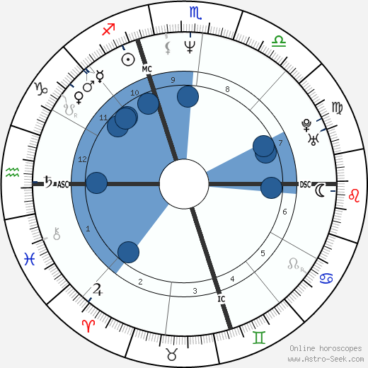 Carrie Hamilton Oroscopo, astrologia, Segno, zodiac, Data di nascita, instagram
