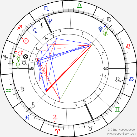 Cynthia Gibb birth chart, Cynthia Gibb astro natal horoscope, astrology