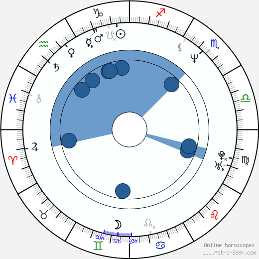 Birth chart of Dave McKean - Astrology horoscope