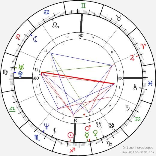 Eddie Edwards birth chart, Eddie Edwards astro natal horoscope, astrology