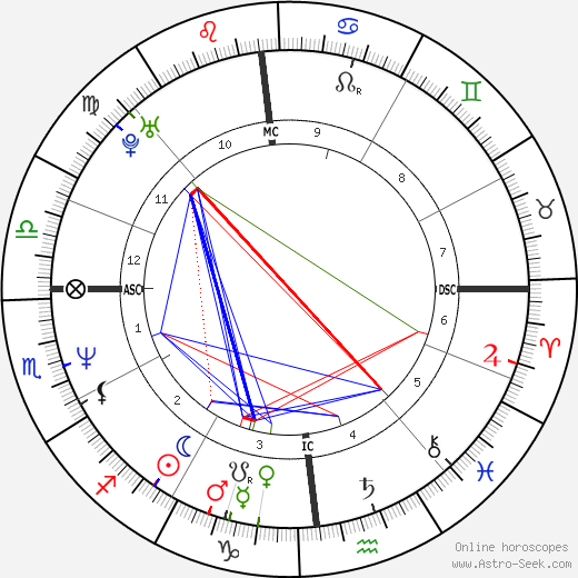 Gianluca Guarischi birth chart, Gianluca Guarischi astro natal horoscope, astrology