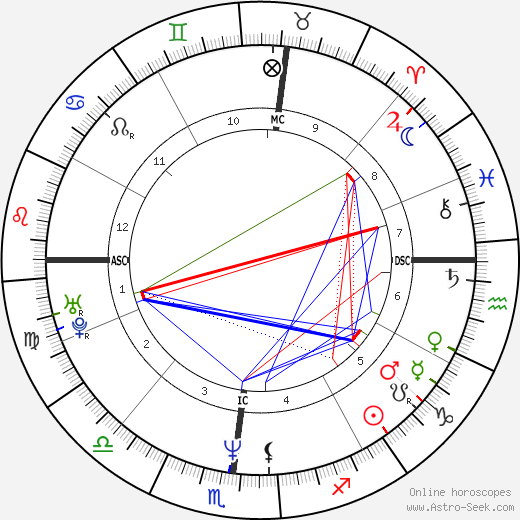 Jim Harbaugh birth chart, Jim Harbaugh astro natal horoscope, astrology