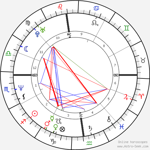 Kat Bjelland birth chart, Kat Bjelland astro natal horoscope, astrology