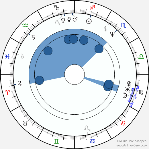 Michael Luceri horoscope, astrology, sign, zodiac, date of birth, instagram