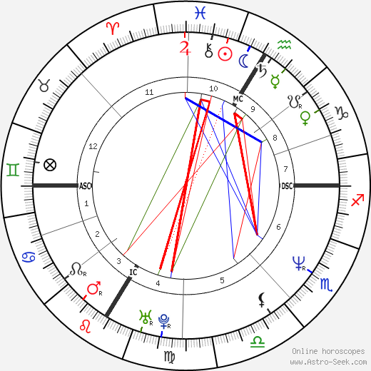 Andrea Sawatzki birth chart, Andrea Sawatzki astro natal horoscope, astrology