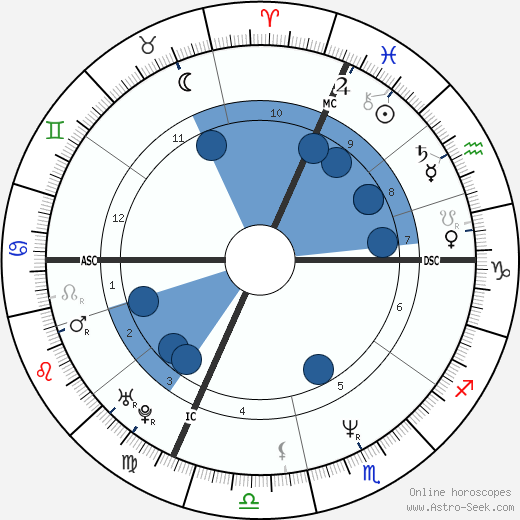 Claudio Chiappucci wikipedia, horoscope, astrology, instagram