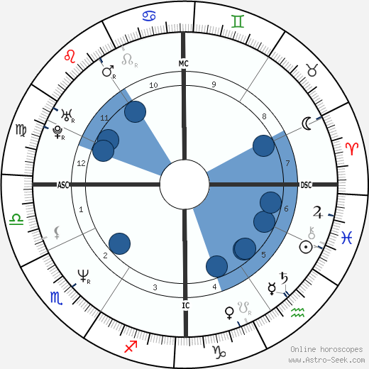 Francesco Cancellotti wikipedia, horoscope, astrology, instagram