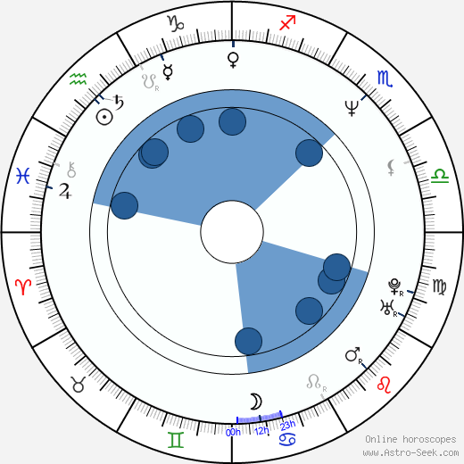 Guy Farley wikipedia, horoscope, astrology, instagram