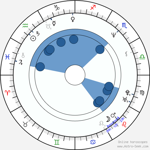 James Leland Adams wikipedia, horoscope, astrology, instagram