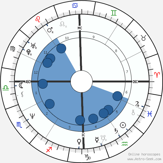 John Michael Higgins wikipedia, horoscope, astrology, instagram
