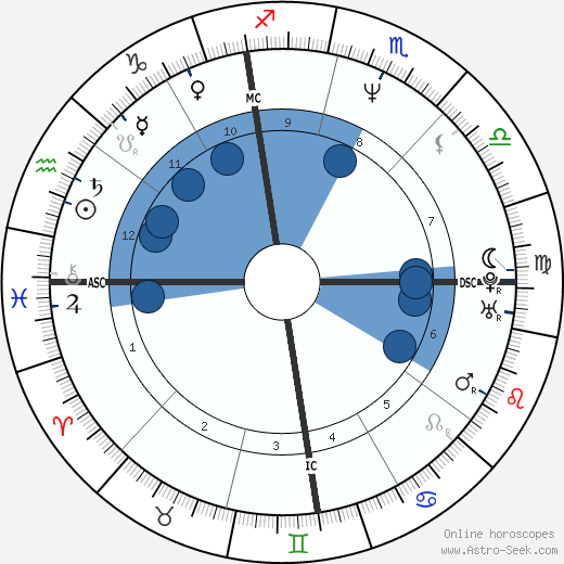 Karen Wilson horoscope, astrology, sign, zodiac, date of birth, instagram