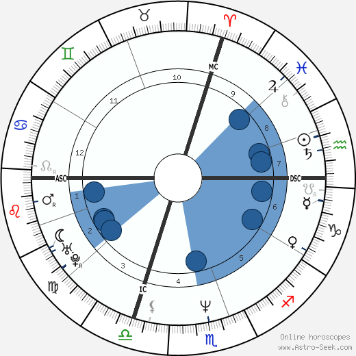 Lolo Ferrari wikipedia, horoscope, astrology, instagram