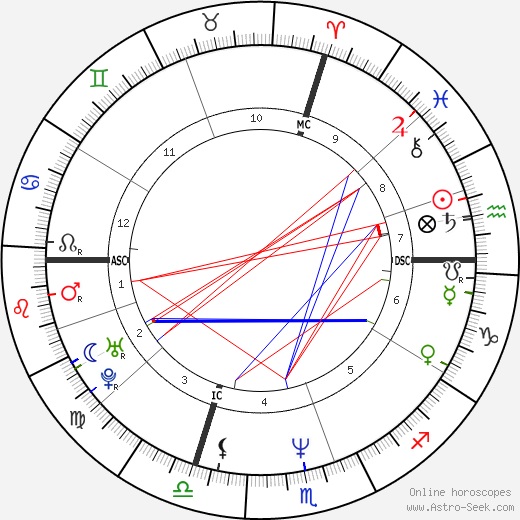 Lolo Ferrari birth chart, Lolo Ferrari astro natal horoscope, astrology