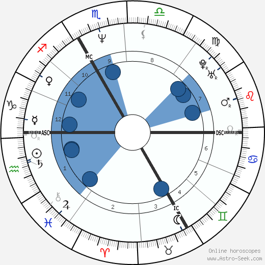 Marie-Claude Pietragalla wikipedia, horoscope, astrology, instagram