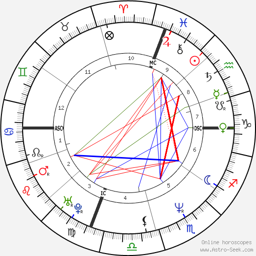 Michael Jordan Natal Chart