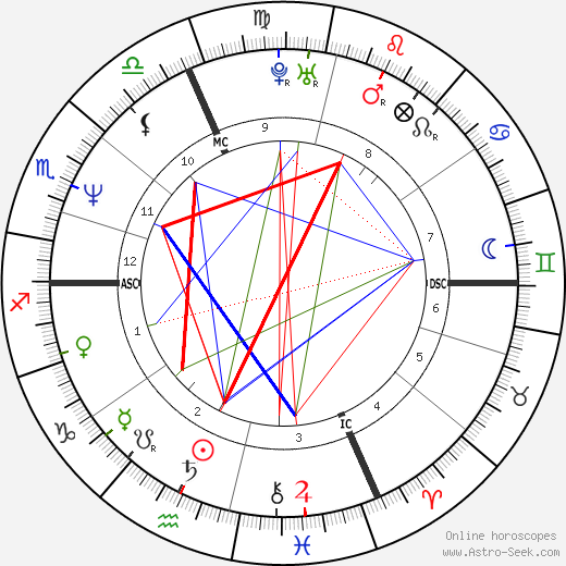 Pirmin Zurbriggen birth chart, Pirmin Zurbriggen astro natal horoscope, astrology