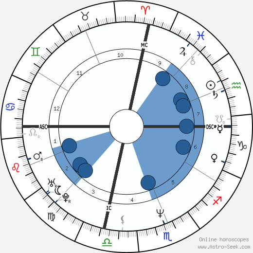 Travis Tritt horoscope, astrology, sign, zodiac, date of birth, instagram