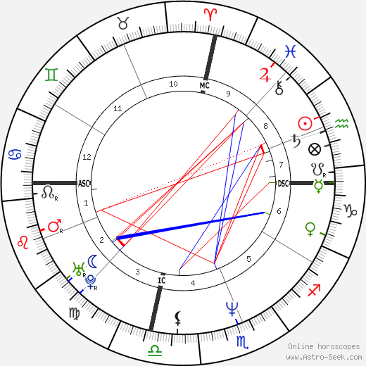 Travis Tritt birth chart, Travis Tritt astro natal horoscope, astrology