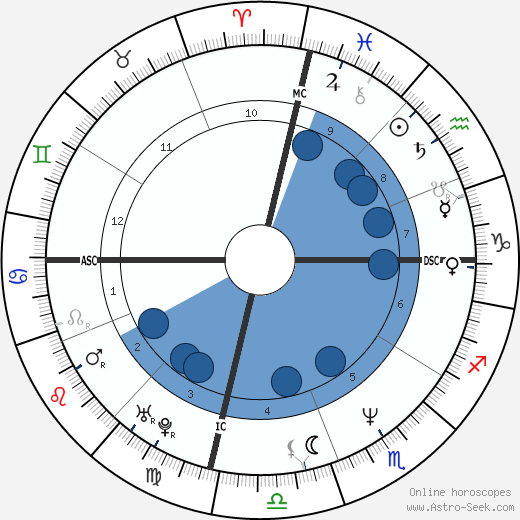 Wendy Gardner wikipedia, horoscope, astrology, instagram