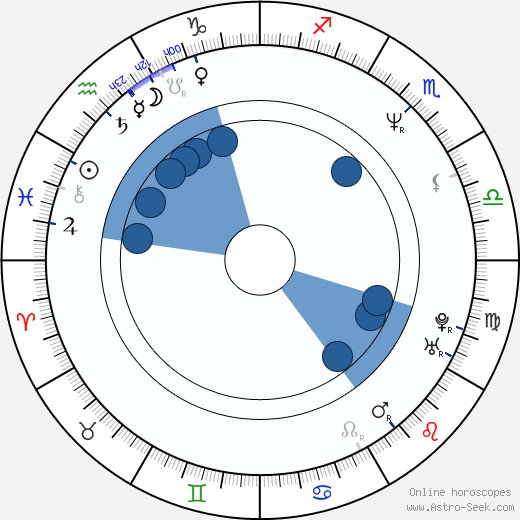 William Baldwin horoscope, astrology, sign, zodiac, date of birth, instagram