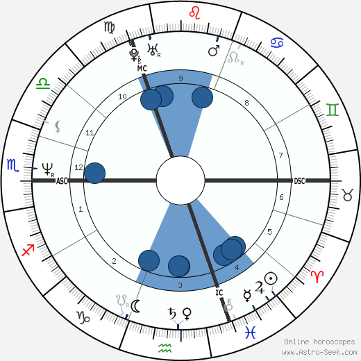 Anouk Grinberg wikipedia, horoscope, astrology, instagram