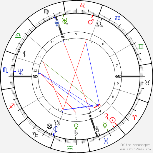 Anouk Grinberg birth chart, Anouk Grinberg astro natal horoscope, astrology