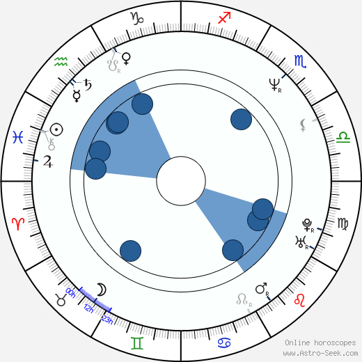 Brent Shields wikipedia, horoscope, astrology, instagram
