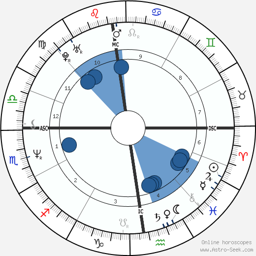 Britta von Lojewski Oroscopo, astrologia, Segno, zodiac, Data di nascita, instagram