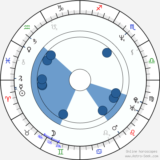 Christian Lindblad horoscope, astrology, sign, zodiac, date of birth, instagram