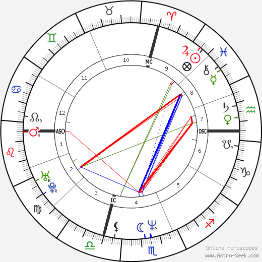 David B. Connors birth chart, David B. Connors astro natal horoscope, astrology
