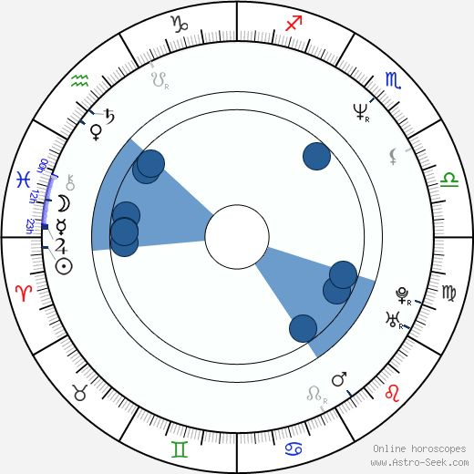Izabela Gulbierz horoscope, astrology, sign, zodiac, date of birth, instagram