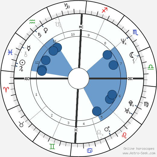 Paul Dunn wikipedia, horoscope, astrology, instagram